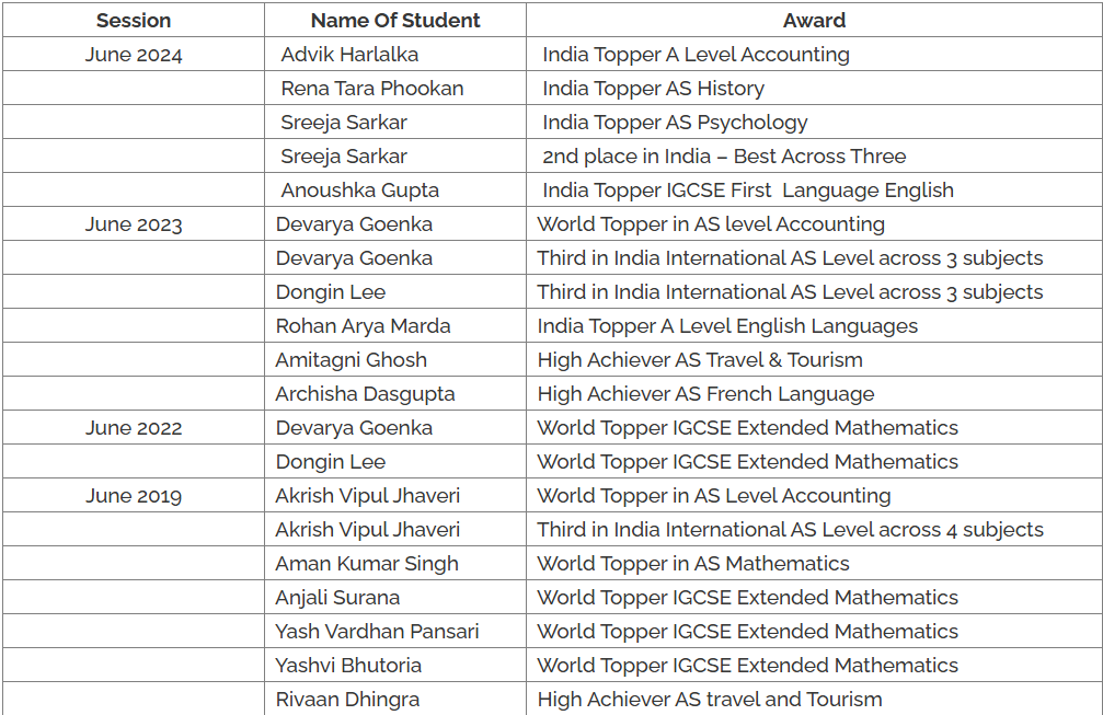 Student Academic Achievements Table